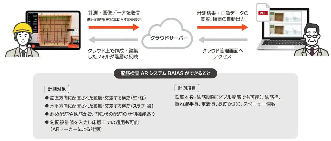 BAIASのワークフロー図。現場でiPad Proを使って鉄筋の本数・間隔・径を計測し、データをクラウドへ同期して検査帳票をPDF出力するまでの流れ BAIASのワークフロー図。現場でiPad Proを使って鉄筋の本数・間隔・径を計測し、データをクラウドへ同期して検査帳票をPDF出力するまでの流れ